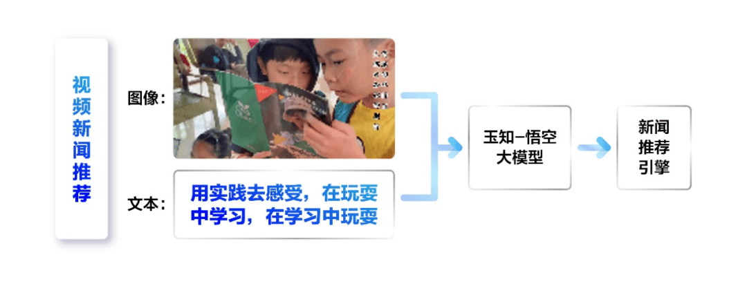 网易伏羲携手昇腾AI打造玉知-悟空图文理解大模型，推动个性化体验升级
