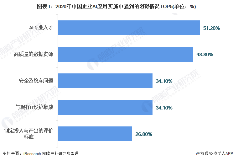 老板的秘密！九成企业领导者正借助人工智能来增强运营韧性【附人工智能应用市场分析】