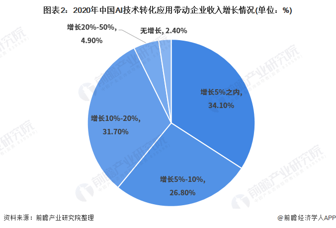 老板的秘密！九成企业领导者正借助人工智能来增强运营韧性【附人工智能应用市场分析】