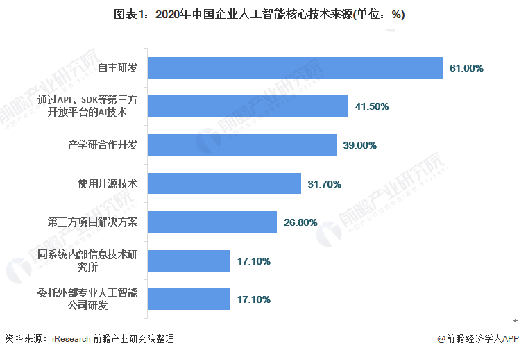老板的秘密！九成企业领导者正借助人工智能来增强运营韧性【附人工智能应用市场分析】