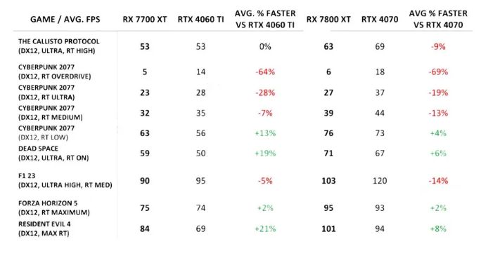 性能数据披露:AMD Radeon RX 7800 XT与RX 7700 XT显卡表现抢眼