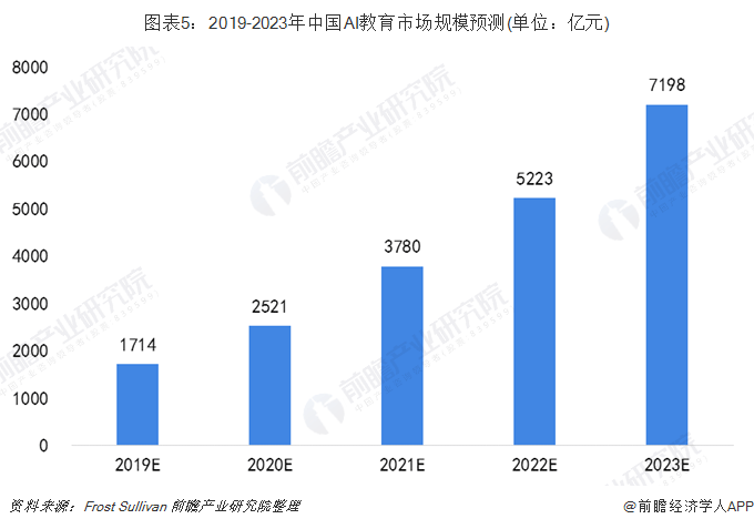 三年培训200万人！IBM：AI技能对于未来劳动力将是至关重要【附AI教育行业市场分析】