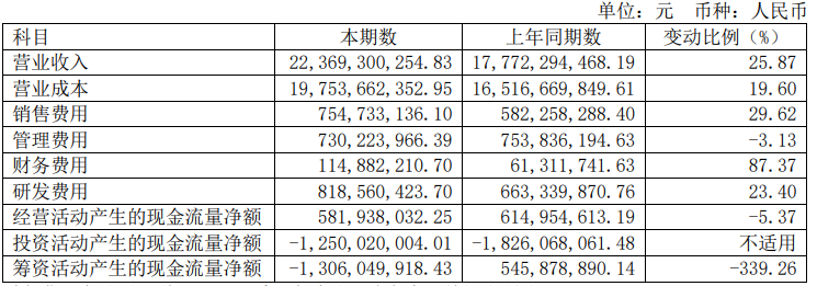 江淮汽车：上半年营收同比增长25.87%，净利润扭亏为盈