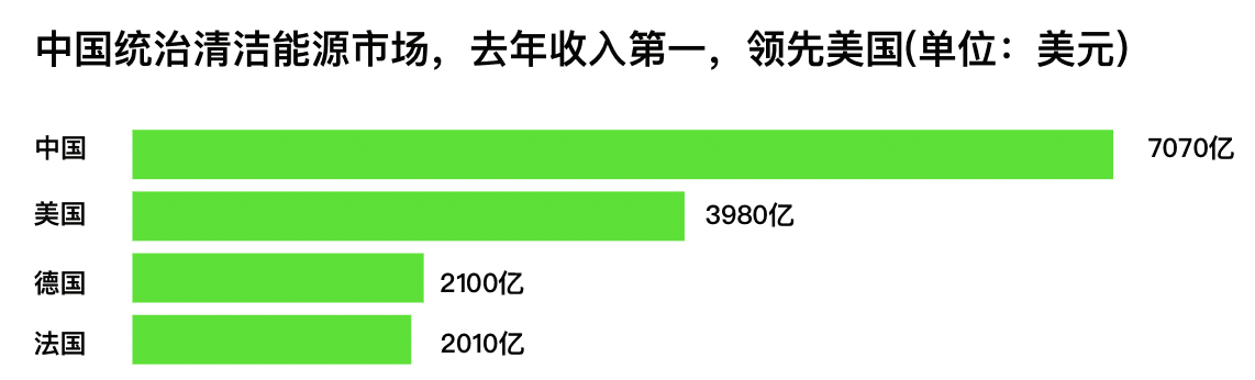 中国统治清洁能源市场:去年收入相当于美国两倍,特斯拉、比亚迪领先
