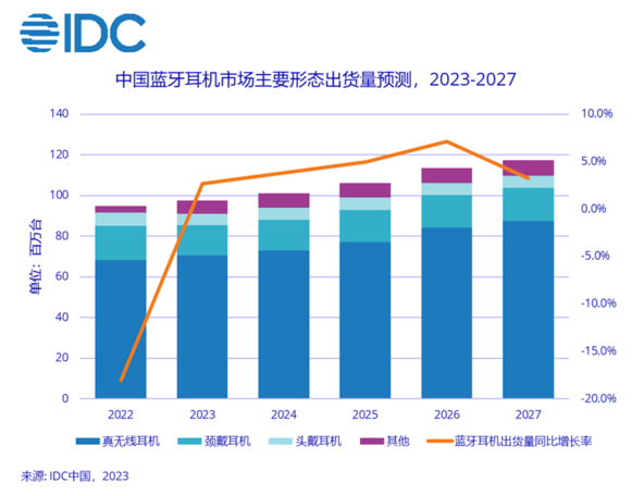 中国蓝牙耳机市场:2023年上半年出货量首次实现正增长