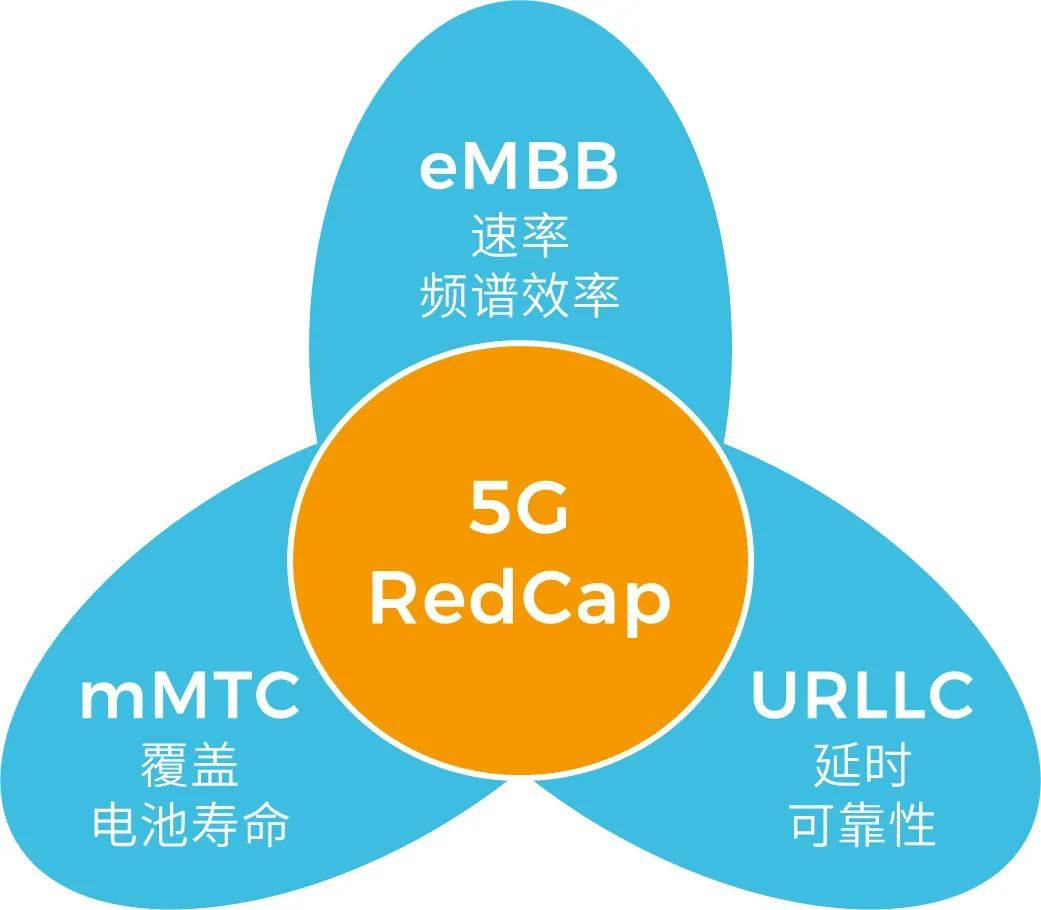 RedCap能否改变产业格局，成为适应“中端物联网市场”的关注焦点