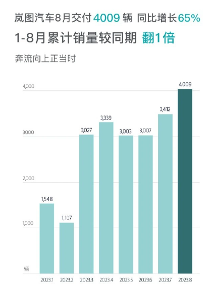 岚图汽车8月销量再创新高,同比增长65%