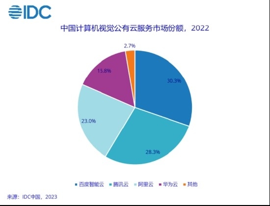 中国AI公有云市场2022年逆势蓬勃增长，增速高达80.6%