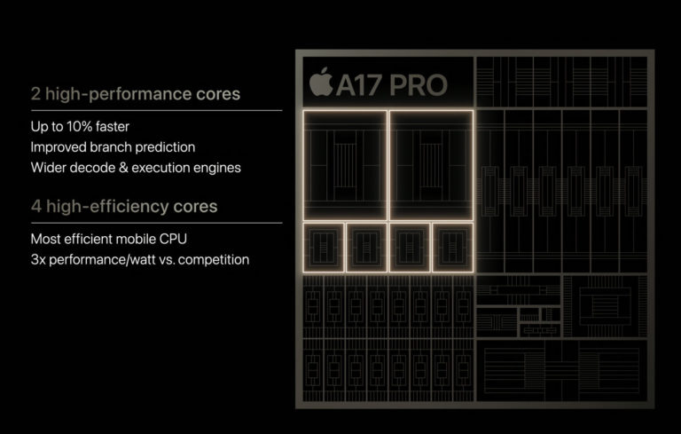 iPhone 15 Pro 搭载 Apple A17 PRO SoC,6 核 GPU,支持光线追踪加速功能