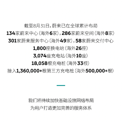 蔚来8月成绩亮眼:新增中心、换电站与充电站,用户心愿得以实现