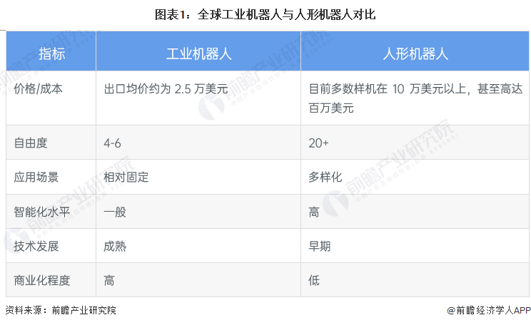 2030年全球人形机器人市场预计超过200亿美元：现状、竞争和前景分析