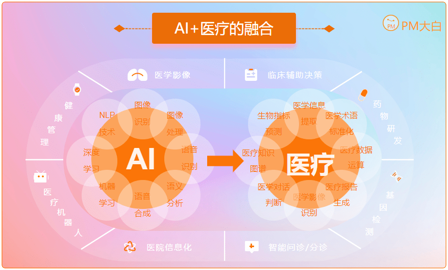 当医疗遇到AI