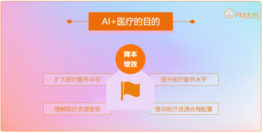 当医疗遇到AI