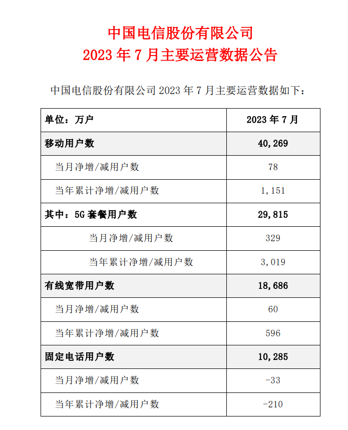 中国电信:7 月移动用户数达到 4.03 亿户,其中 5G 套餐用户数量达到 2.98 亿户