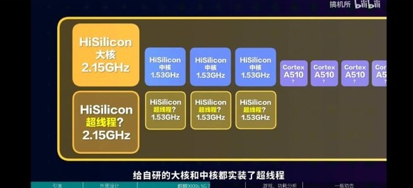 科技前沿探索:华为Mate60系列麒麟9000S揭秘8核12线程超线程之谜