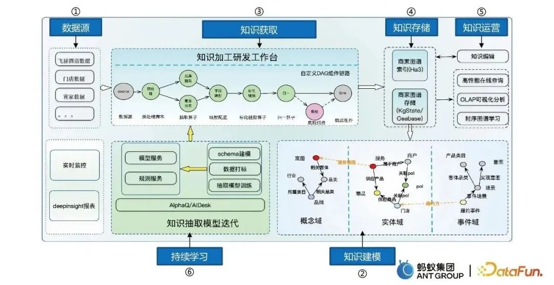 贾强槐:蚂蚁大规模知识图谱构建及其应用