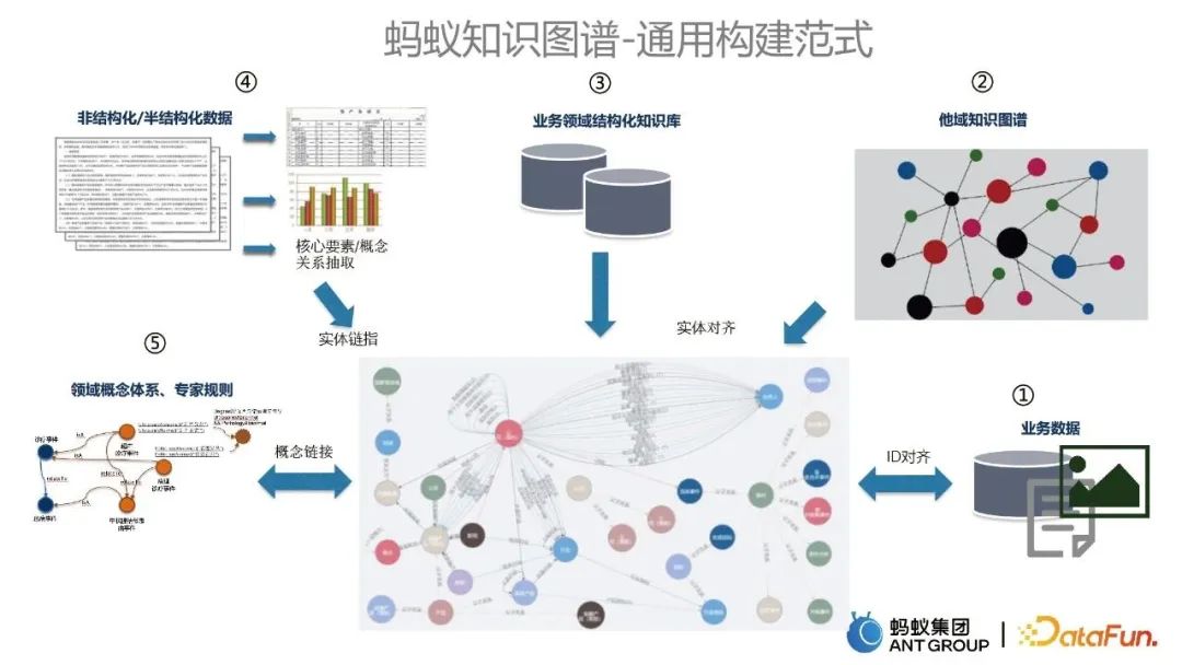贾强槐:蚂蚁大规模知识图谱构建及其应用