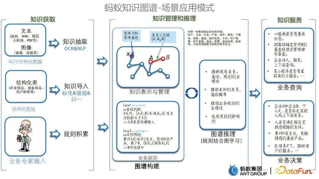 贾强槐:蚂蚁大规模知识图谱构建及其应用