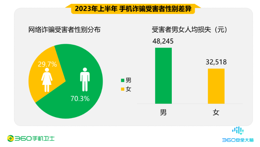 三六零发布上半年手机安全报告:交友类诈骗成为主要威胁,男性受害者占比高达70.3%