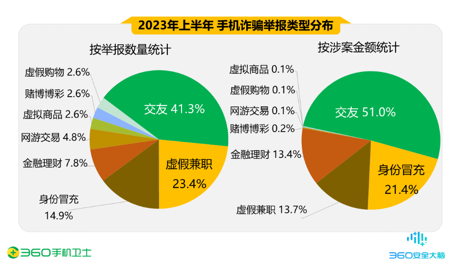 三六零发布上半年手机安全报告:交友类诈骗成为主要威胁,男性受害者占比高达70.3%
