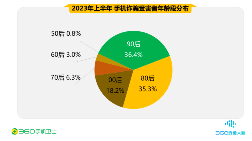 三六零发布上半年手机安全报告:交友类诈骗成为主要威胁,男性受害者占比高达70.3%