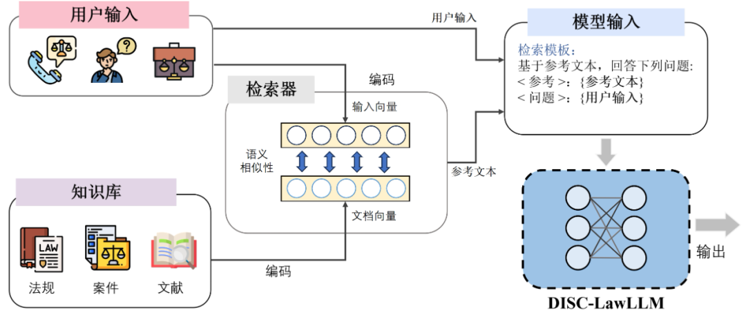 复旦大学团队发布中文智慧法律系统DISC-LawLLM，构建司法评测基准，开源30万微调数据