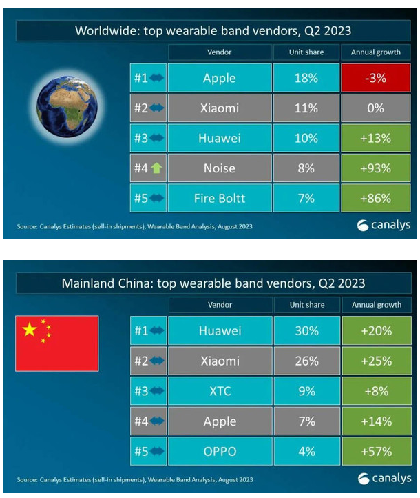 全球可穿戴设备市场竞争激烈:苹果继续领先,小米稳固地位