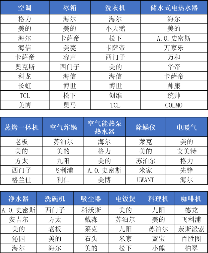 工信部公布了1-8月家电行业生产情况,共有95个品牌上榜的15个品类
