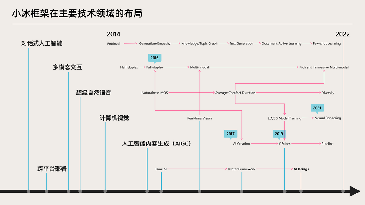 小冰数字人在艾媒咨询发布的“2023中国AI数字人企业实力榜”中夺得第一名,展现出丰富度的领先优势