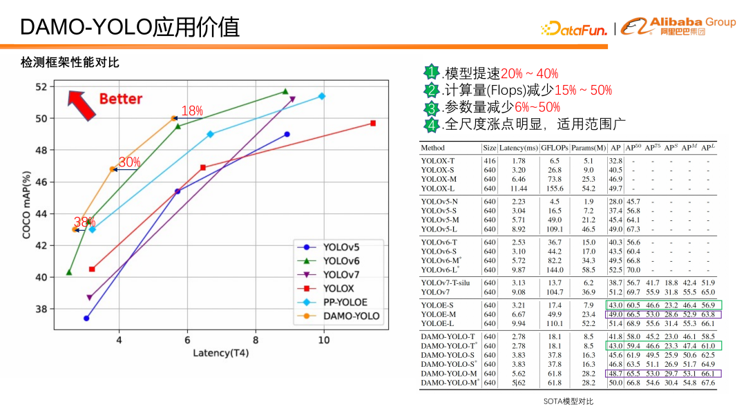 DAMO-YOLO：兼顾速度与精度的高效目标检测框架