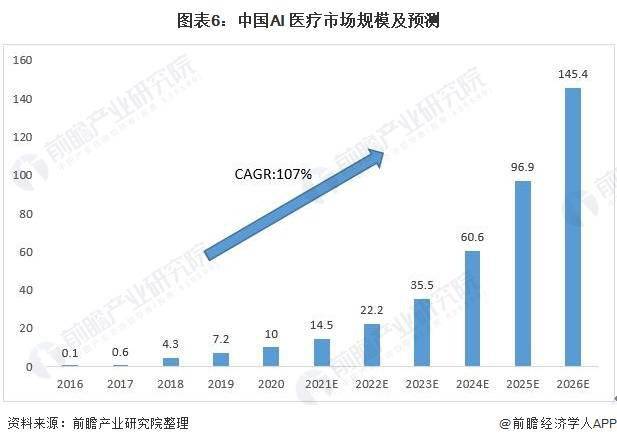 AI显微镜联合谷歌与美国防部取得重大突破，更早发现人体癌细胞！【附AI医疗行业市场分析】