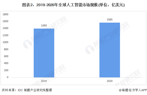 软银孙正义：未来20年内将实现超强人工智能，比人类智慧提升1万倍【附全球人工智能行业分析】