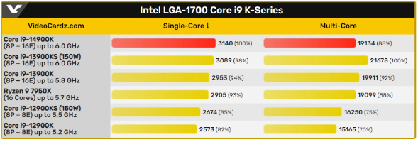 英特尔最新处理器i9-14900K在Geekbench测试中脱颖而出，性能领跑新一代！