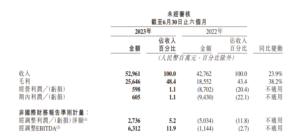 快手 2023 年第二季度业绩喜人：营收达到 277.4 亿元，同比增长 27.9%，成功实现盈利