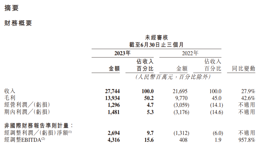 快手 2023 年第二季度业绩喜人：营收达到 277.4 亿元，同比增长 27.9%，成功实现盈利