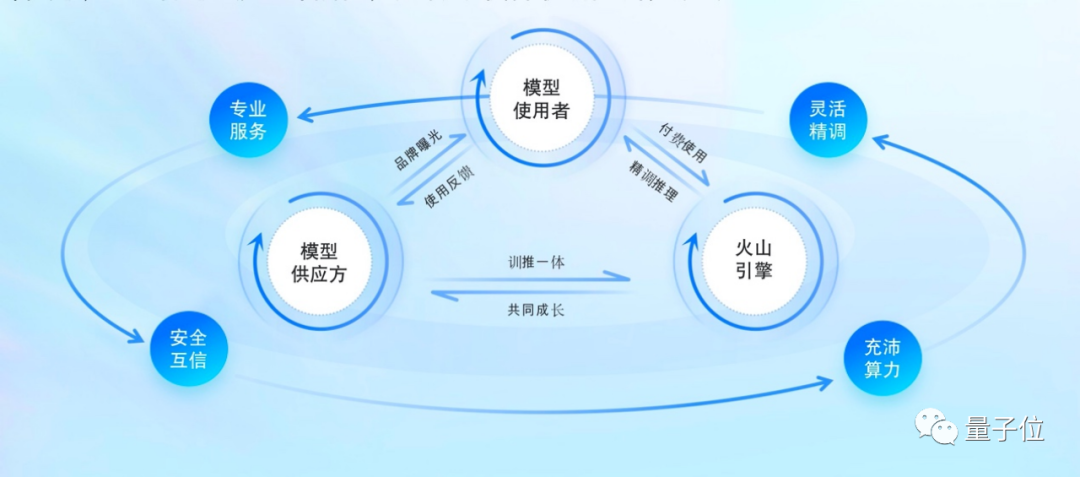 火山引擎给大模型造大底座!MiniMax、智谱AI等已登陆