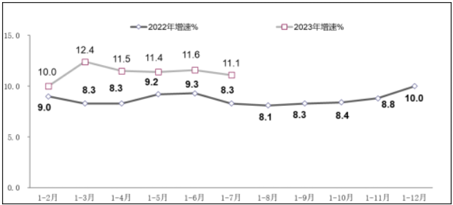 工信部公布:我国软件业务收入在1-7月达到64570亿元,同比增长13.6%