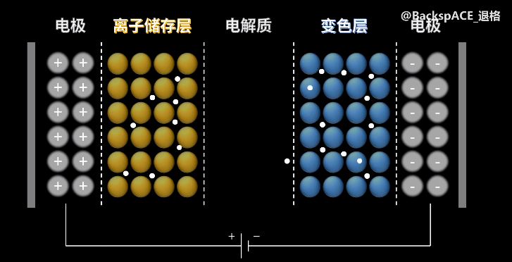 【87技术库】为什么说电致变色技术可能改变AR？