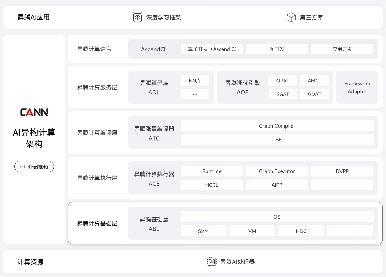 推出全新架构昇腾 AI 计算集群,支持超万亿参数大模型训练