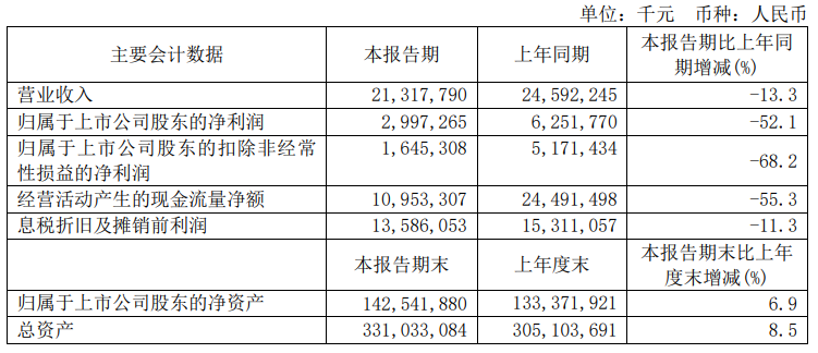 中芯国际上半年业绩下滑:营收减少13.3%,净利润降幅达52.1%