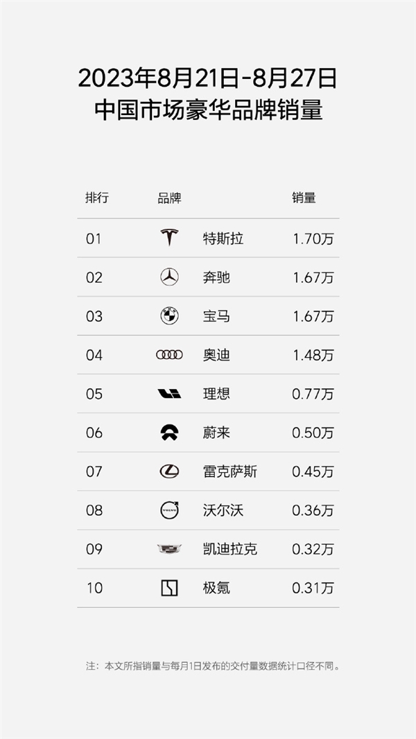 中国新势力品牌汽车周销量持续领跑