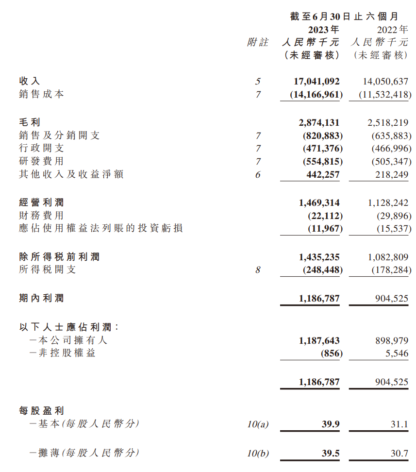 雅迪控股：上半年收入 170.41 亿元，同比增加 21.3%