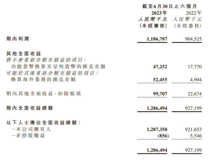 雅迪控股：上半年收入 170.41 亿元，同比增加 21.3%