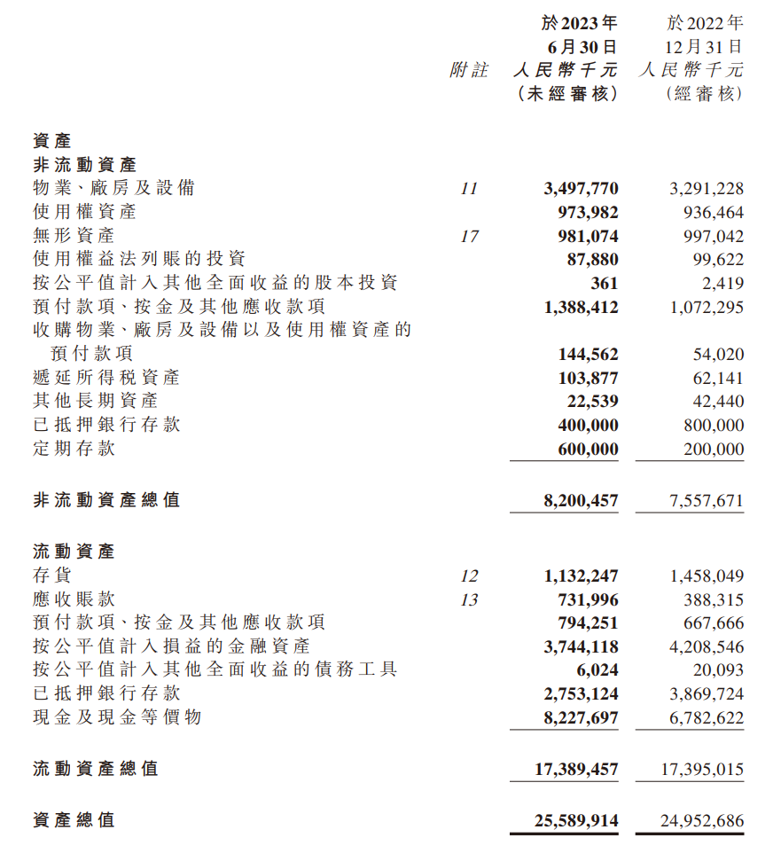 雅迪控股：上半年收入 170.41 亿元，同比增加 21.3%