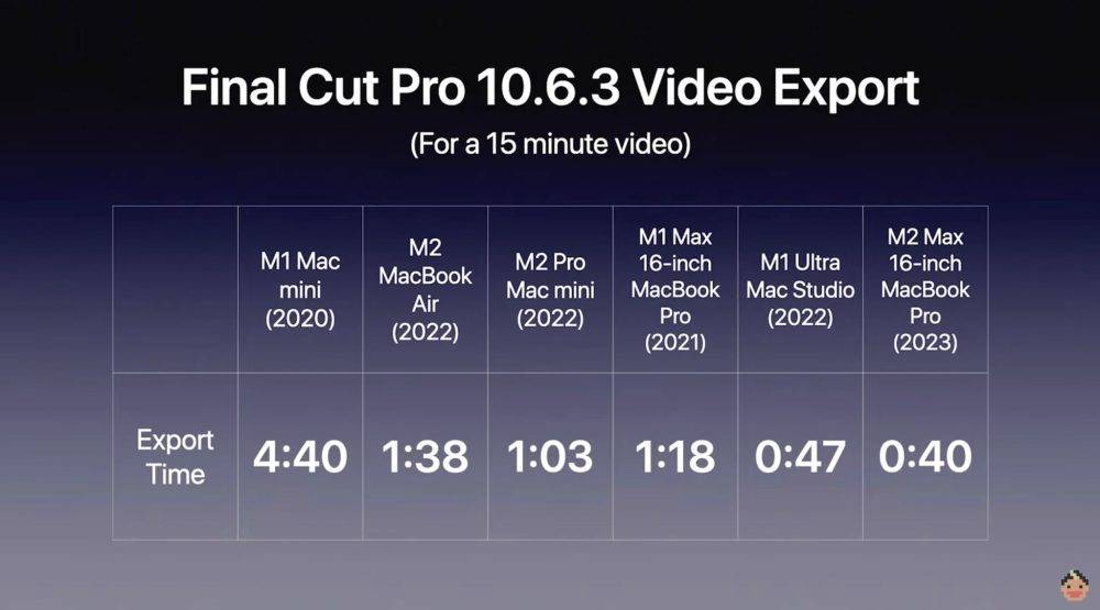 M2 Pro/Max 与 M1 Pro/Max:最新的 Apple Silicon 芯片快多少?