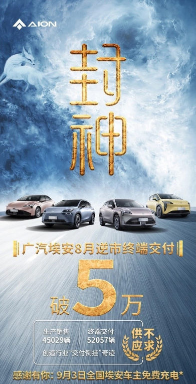 广汽埃安创下终端交付新纪录，9月起用户可免费充电