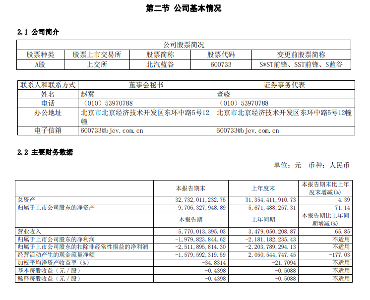 北汽蓝谷 2023 年上半年销量猛增,同比增长近 107%,达到 35191 辆