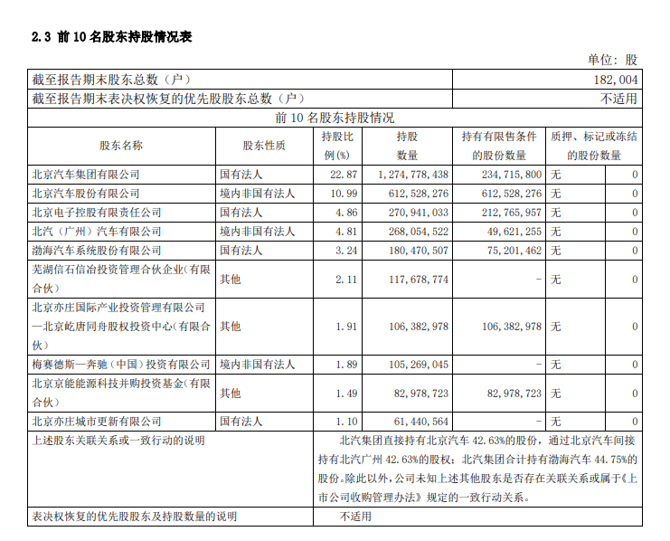 北汽蓝谷 2023 年上半年销量猛增,同比增长近 107%,达到 35191 辆