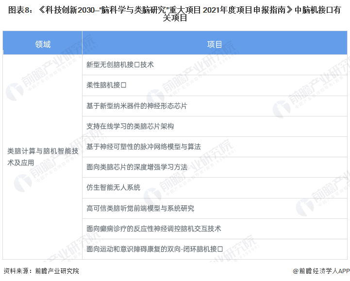 关键技术重大突破！新一代脑机接口专用采集国产芯片研发成功【附脑机接口产业分析】