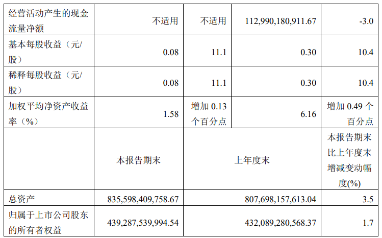 中国电信:第三季度净利润 69.48 亿元,同比增长 11.1%